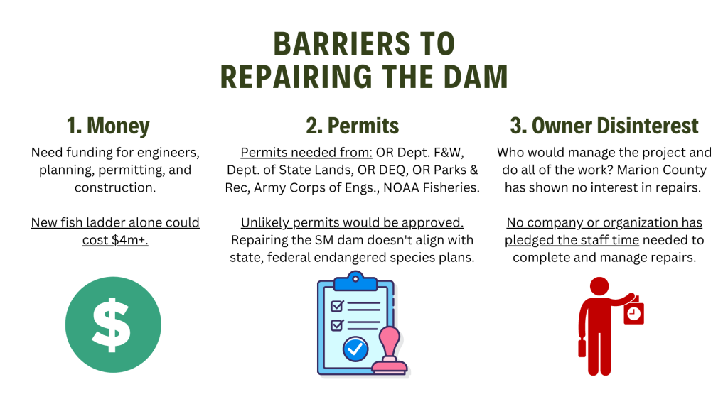 a graphic summary of the barriers to repairing the dam. 1. money - a new fish ladder alone could cost more than $4million. 2. permits - many permits are needed and it is unlikely they would be approved since repairing the dam doesn't align with state and federal endangered species plans. 3 - owner disinterest - no company or organization has pledged the staff time to manage the repairs.