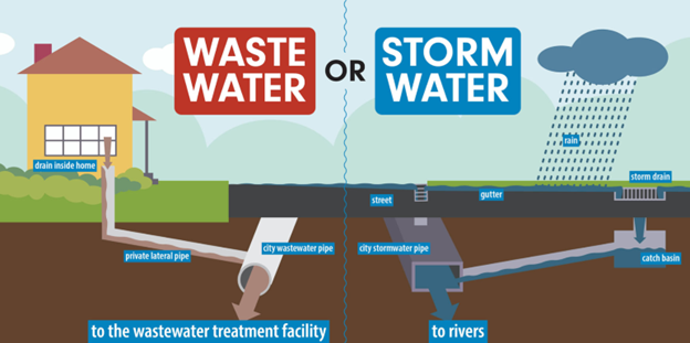 a drawing of a house with a pipe coming out of it to a larger pipe with brown liquid in it (WASTE WATER) emptying to the wastewater treatment facility and on the right side a cloud raining down onto grass with a storm drain filled with blue liquid that drains into a stormwater pipe and out to rivers.